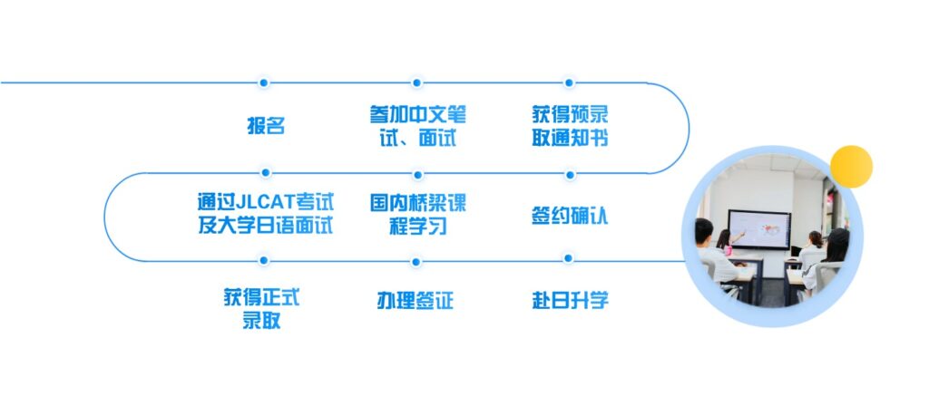 日本留学JPUE项目流程 日本留学JPUE项目流程